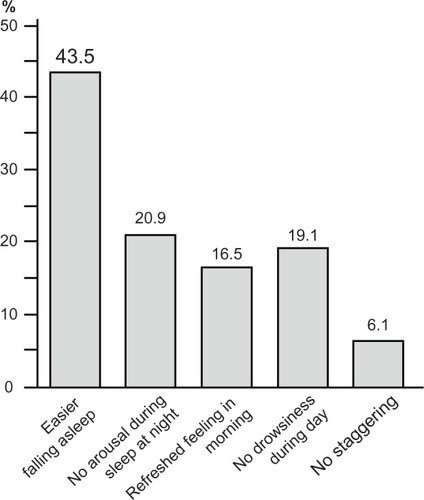 Figure 3 The percentage of patients showing improvement for each category.