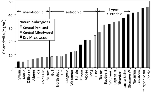 Figure 2. Trophic statuses of natural (i.e. non-reservoir) Alberta lakes in Alberta prairies (excluding Foothill and Rocky Mountain regions) with long-term datasets available (≥ 10 years of open-water composite samples in provincial monitoring programmes; Casey Citation2011). Trophic statuses are represented by mean concentrations of chlorophyll-a and total phosphorus from the long-term data sets (Casey Citation2011).