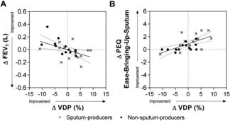 Figure 4.  Relationships for post-oPEP changes in clinical measurements and change in 3He MRI VDP. Significant relationship for post-oPEP changes in 3He MRI VDP with A) FEV1 (r = −0.50, r2 = 0.25, p = 0.009), and B) PEQ Ease-Bringing-Up-Sputum (r = 0.65, r2 = 0.39, p = 0.0004). Dotted lines = 95% confidence intervals.