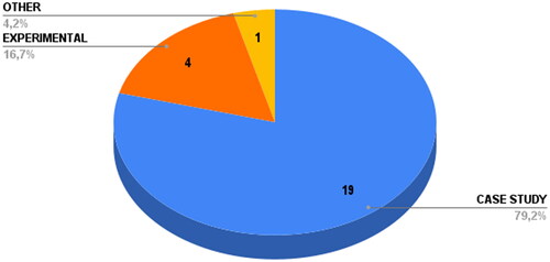 Figure 7. Methodological approach of final selection documents.