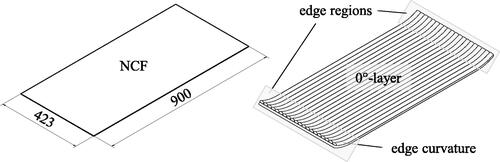 Figure 3. Used sample geometry (left) and schematic representation of the edge curvature (right).