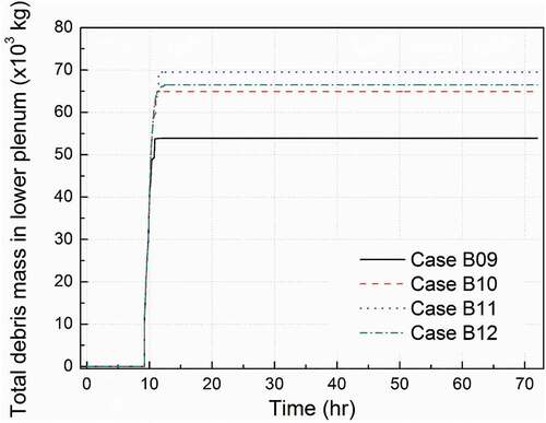 Figure 10. Total debris mass in RPV lower plenum for cases B08 to B11 (in-vessel injection after the first relocation to lower plenum).