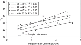 Figure 7 Influence of salt content on the loss factor at 948 MHz in 4 moisture ranges for exp A samples.