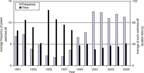 Figure 4. Average frequency of power switched-off and each switched-off duration time per treatment over the 15 years.