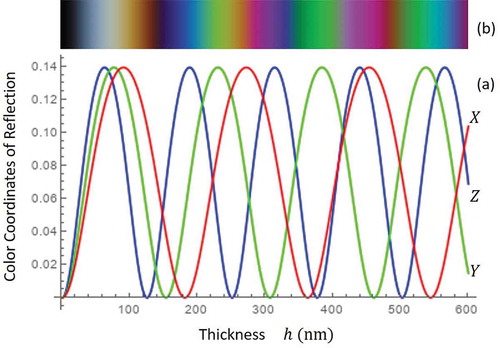 Figure 2. (Colour online) (a) Simulated RGB colour coordinates for the three-colour light source emitting at 650 nm, 550 nm and 450 nm for thickness h from 0–600 nm, and (b) the colour of reflection. The refractive index of the film is n=1.8