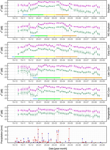 Figure 3. The five upper plots correspond to the time series of backscatter coefficient of the classes at VV (magenta) and VH (green) polarization. Points represent the average values, while vertical lines represent standard deviation for all polygons of each class. For crop classes, horizontal line represents the seasonal crop calendar with the seeding period (light blue), vegetative stage (green), reproductive stage (yellow) and harvest period (brown). The lower plot corresponds to the daily precipitation data registered by the Pergamino (red) and Arrecifes (blue) stations.