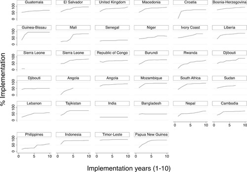 Figure 1. Variation in the Implementation of Peace Agreements.