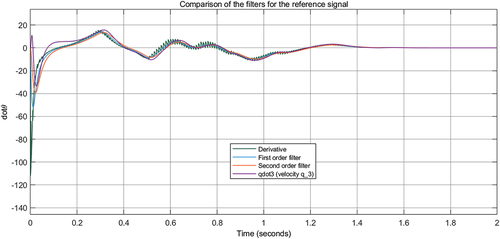 Figure 7. Comparison of the filters to estimate θ˙d3.
