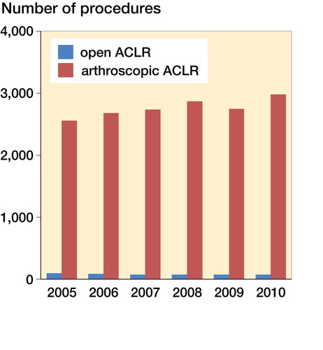 Figure 1. ACL reconstructions or revisions (n) (procedure codes NGE30 and NGE35) between 2005 and 2010.