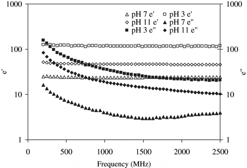 Figure 12 Effect of pH on dielectric parameters of 10% egg white dispersion at 80°C.