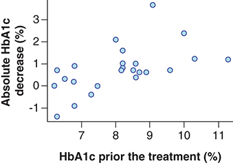 Figure 2. Relationship between an absolute hemoglobin A1c decrease and hemoglobin A1c prior the treatment.