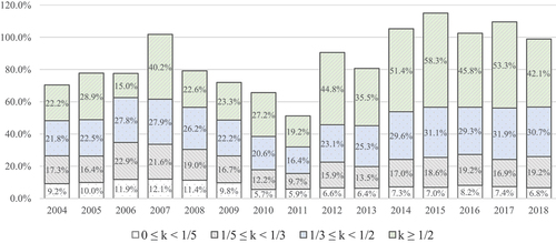 Figure 5. Percentages of multidimensionally deprived receiving family benefits.