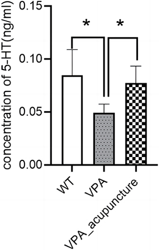 Figure 14 Determination of serotonin level in hippocampus of three group rats.