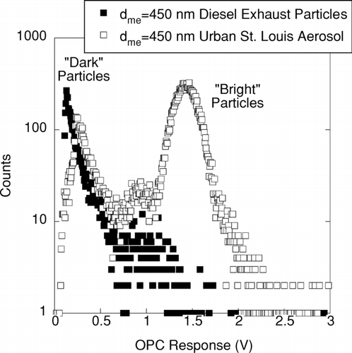 FIG. 3 DMA-OPC measurements of count frequency vs. light scattering intensity for 450 nm mobility diameter particles. Data are shown for measurements in urban St. Louis (July 8 and 9, 2001) and for laboratory measurements of diesel exhaust aerosol. Note that the optical signature of the diesel exhaust particles is similar to that for the “dark” particles (i.e., those that scattered relatively little light and therefore produced a small voltage pulse) that were observed in St. Louis. On these two days, most of the particles in St. Louis were “bright,” and likely consisted of sulfate/organic mixtures.