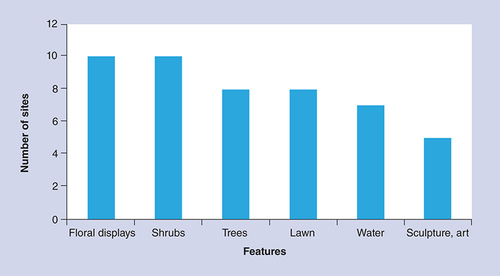 Figure 3. Garden design features at 14 sites.