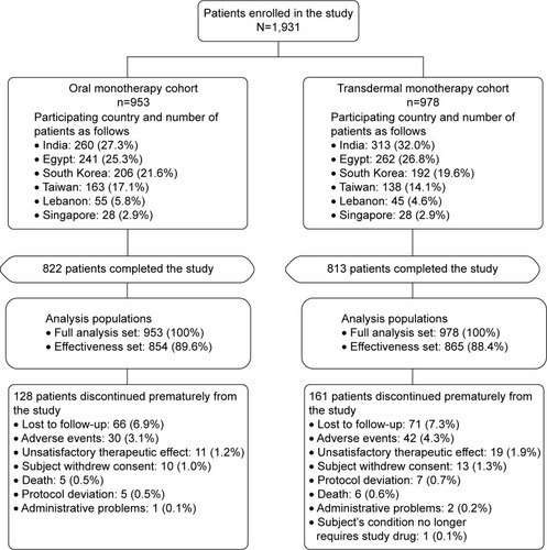 Figure 1 Patient disposition.