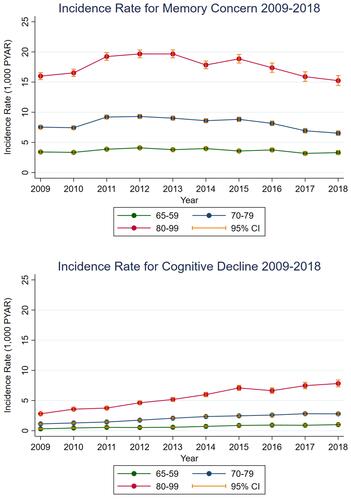 Figure 1 Incidence Rate (1,000 PYAR) for Memory Concern and Cognitive Decline Between 2009 to 2018.