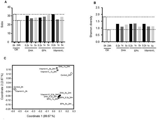 Figure 1. Microbial alpha and beta diversity. (A) Observed number of bacterial taxa, (B) Shannon diversity and (C) Nonmetric dimensional scaling (nMDS) using Bray-Curtis distances in control vessels and vessel treated with EPA, DHA or vitamin K1 at baseline and after 24 h of fermentation.