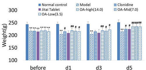 Figure 6 Effect of OA on the weight of spontaneous withdrawal morphine-dependent rats, presented as mean ± SEM. 2h after treatment on the 1st (d1), 3rd (d3), and 5thday (d5). “Before” means before administration of OA. **P<0.01 significant differences compared with the normal control group. #P<0.05, ##P<0.01 compared with the model group.