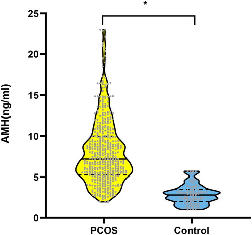 Figure 1. Serum AMH concentrations in PCOS versus the controls. Data were presented as mean standard deviation of the mean. AMH: anti-Müllerian hormone; PCOS: polycystic ovary syndrome.