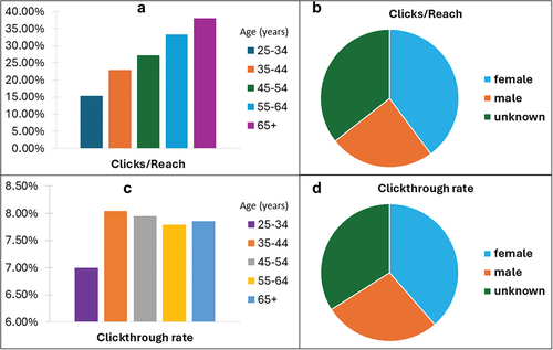 Figure 4. Statistics of COVID-19 InfoVaccines use through Facebook platforms. a) Distribution of clicks to reach ratio according to age. b) Distribution of clicks to reach ratio according to gender. c) Distribution of clickthrough rate according to age. d) Distribution of clickthrough rate according to gender.