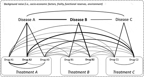 Figure 2. The multiplication of the disease–drug, disease–disease, and drug–drug interactions exponentially increases the clinical complexity. This is further enhanced by the background noise of socio-economic, functional, and environmental factors (dotted box); and the different severity of the diseases (bold font represents severe condition), strength of the drugs (bold font represents high dosage), and established relationships among them (bold lines represents stronger interactions)