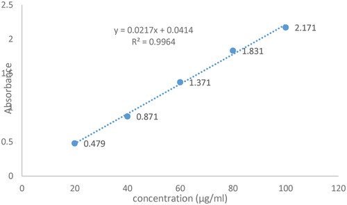 Figure 2. calibration (Linear regression) Curve at 265 nm (Phosphate buffer pH 6). In the stated equation (Y = 0.0217x + 0.0414), Y is UV absorbance at 265 λmax, m is slope (0.0217), x is concentration (µg/ml) of CPM, b is the intercept (0.0414), and R2 is correlation coefficient (0.9964).