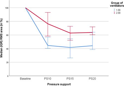 Figure 6 Respiratory muscle unloading measured by median area under the curve of parasternal EMG (root mean square) for both groups of ventilators (p <0.001 between groups, Mann Whitney U-test). Baseline activity was taken as the reference.