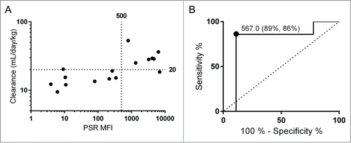 Figure 2. The PSR nonspecificity assay correlates with mouse clearance rates. Clearance rates and PSR scores for the data set are shown with cutoffs of 20 mL/day/kg used for clearance and 500 for PSR MFI (A). These cutoffs were determined using an ROC analysis (B). For this cutoff, the sensitivity rate is 89% and the specificity rate it 86%, with an area under the curve of 0.79.