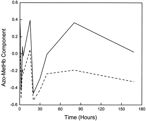 Figure 6. Comparison of the variation of the azometHb-like component with time from SVD (solid line) and multicomponent (dashed line) analysis.