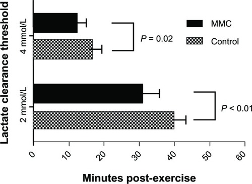 Figure 5 Lactate clearance time to 4 mM and 2 mM thresholds after fixed-load cycle ergometry at 85% peak power. Values are means ± 95% confidence intervals.