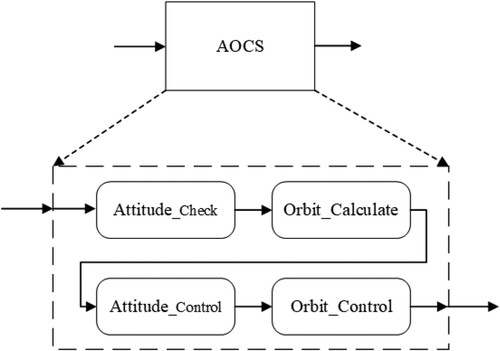 Figure 11. The structure diagram of the compositional verification for the cycle.