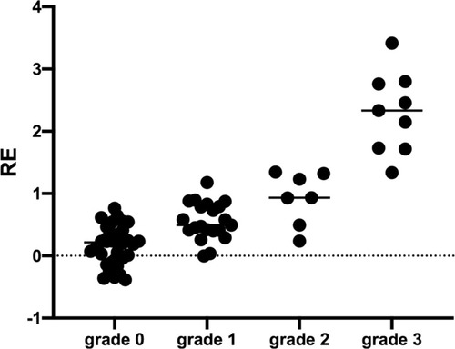 Figure 8 The relationship between the expression of transporter OATP1B3 and the RE of the HB phase. The expression of OATP1B3 relative to that in background liver was significantly related to the SI of the HB phase. As the expression of OATP1B3 increased, the RE of the HB phase also increased (P < 0.05).