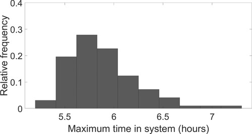 Figure 3. Histogram of the simulated MTIS. Histogram presenting the frequency of a certain MTIS value among the simulation results.
