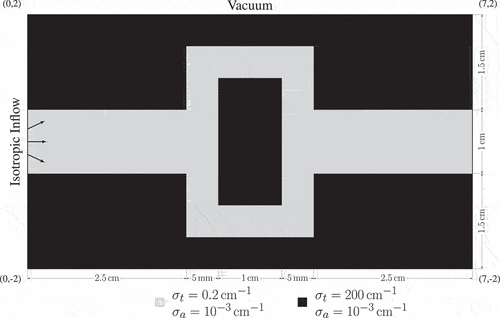 Fig. 11. The geometry, material data, and boundary conditions for the linearized crooked pipe problem.