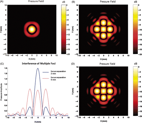 Figure 6. Pressure field of multiple foci. (A) is the field when foci are located at (1, 0, 150), (0, 1, 150), (−1, 0, 150), and (0, −1, 150). (B) is the field when foci are placed at (2.5, 0, 150), (0, 2.5, 150), (−2.5, 0, 150), and (0, −2.5, 150). Figures indicate a new focus can be formed by closely located foci. (C) shows a line of field at y = 0 from (A) (B). As can be seen in (C), the intended pressure value 1 was achieved at the control points (intended foci). This implies the individual pressure fields are independent from each other. (D) is the summation of the four single focus fields. The comparison between (B) and (D) indicates that the multi-foci field is almost identical with the summation of individual focus fields.