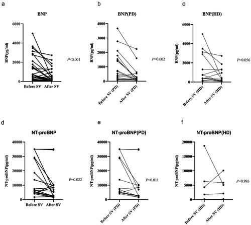 Figure 2. Levels of BNP or NT-proBNP before and after sacubitril-valsartan (SV) introduction in SV group. BNP, B-type natriuretic peptide; NT-proBNP, pro-B-type natriuretic peptide; PD, peritoneal dialysis; HD, hemodialysis.