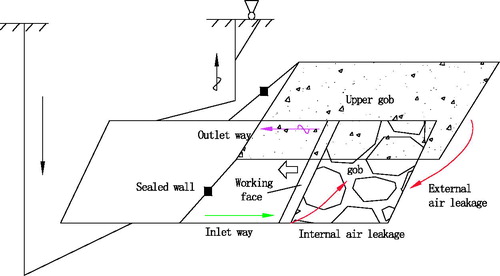 Figure 2. Ventilation system of working face.