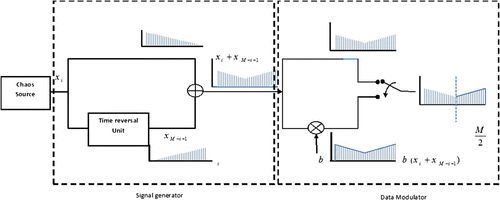 Figure 1. TRDCSK transmitter.