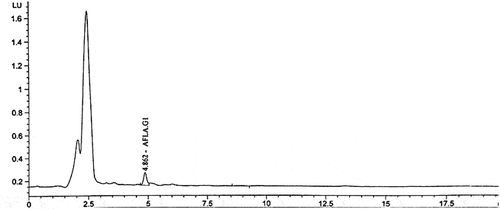 Figure 2. UHPLC-FLD chromatogram of sample A (4.27 x 10−1μg/kg aflatoxin G1 (AFLA.G1)).