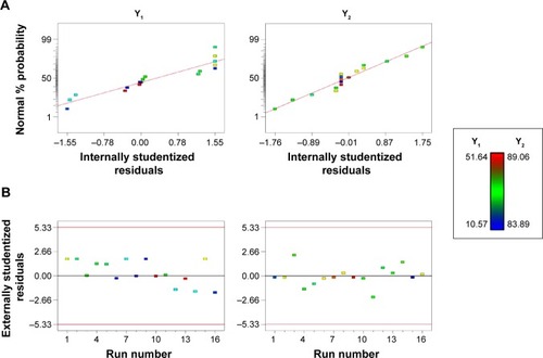 Figure 2 Adequacy of the cubic model for checking the normality of residuals and outliers of the responses Y1 (left) and Y2 (right).Notes: (A) Normal % probability plot versus internally studentized residuals. (B) Externally studentized residuals plot versus run number.