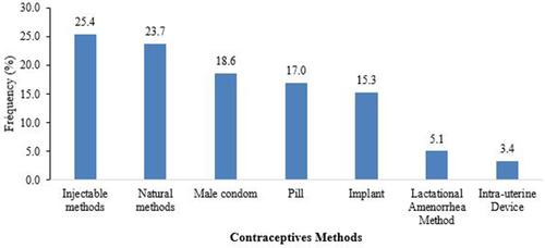 Figure 1 Contraceptives methods used at times of the survey in Parakou, Benin, 2018.