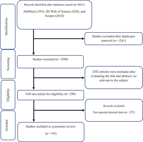 Figure 1. Flow chart of study selection for inclusion trials in the systematic review.