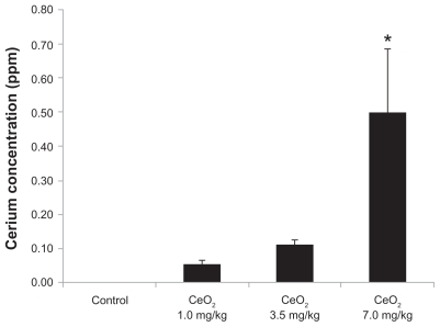 Figure 2 Concentration of cerium in liver after intratracheal instillation of cerium oxide nanoparticles.Note: *Significantly different from the vehicle control (P < 0.05).