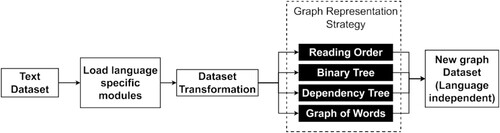 Figure 1. Overview of the text-to-graph conversion. The white boxes are the steps used to transform the text dataset into a graph dataset. The black boxes are the representation strategies options used. There are 12 strategies: 2 for Reading order, 3 for Binary tree, 6 for Dependency tree, and 1 for Graph of words.