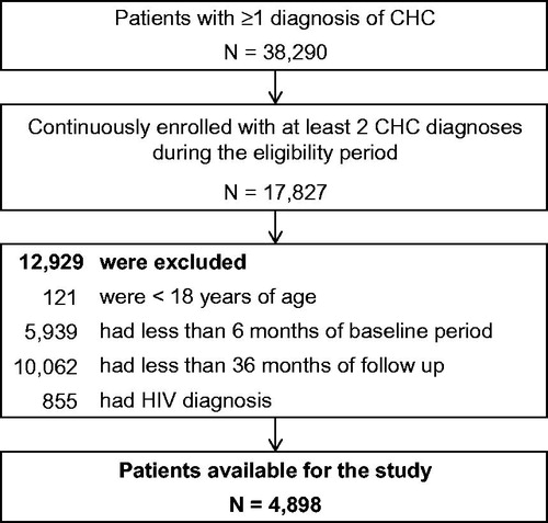 Figure 1. Patient’s disposition. CHC, chronic hepatitis C.