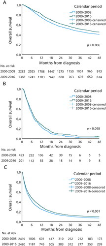 Figure 1. Kaplan–Meier for overall survival of gastric cancer patients in Finland among the following treatment groups: (A) gastric surgery, (B) diagnostic surgery/nonresectable, and (C) no surgery, comparing the time periods 2000–2008 and 2009–2016. The Bonferroni correction was used to adjust the log-rank test p values.