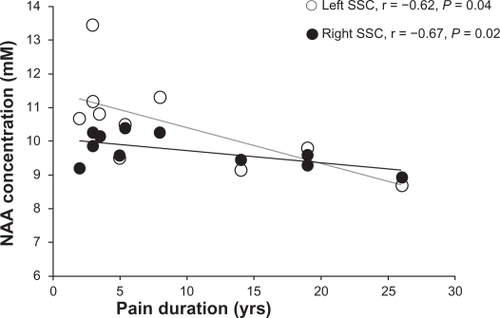 Figure 3 Correlations between N-acetylaspartate (NAA) concentrations (mM) and duration of pain (years) in right (white circles) and left (black circles) somatosensory cortices (SSCs) in participants with low back pain.