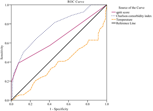 Figure 2 Receiver operator characteristic (ROC) curves of the independent risk factors for the prediction of poor prognosis.