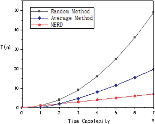 Figure 6. Time complexity comparison curve.